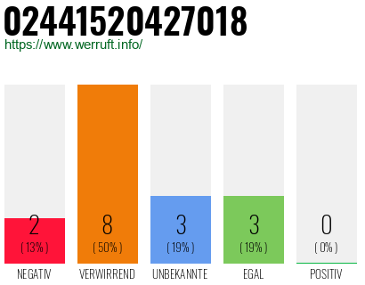 Rufnummer 02441520427018 Telefonnummer 02441520427018