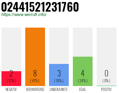 Rufnummer 02441521231760 Telefonnummer 02441521231760