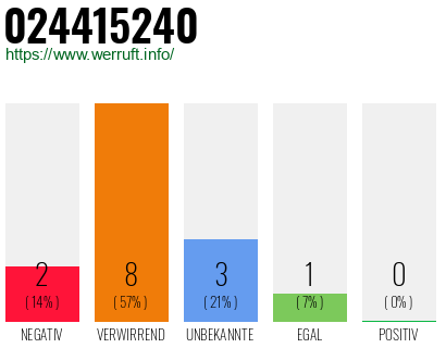 Rufnummer 024415240 Telefonnummer 024415240