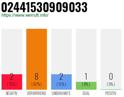 Rufnummer 02441530909033 Telefonnummer 02441530909033