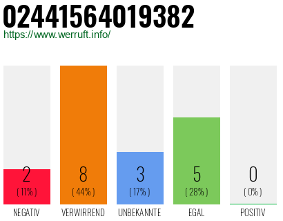 Rufnummer 02441564019382 Telefonnummer 02441564019382