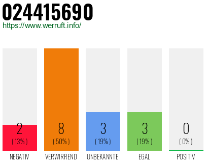 Rufnummer 024415690 Telefonnummer 024415690