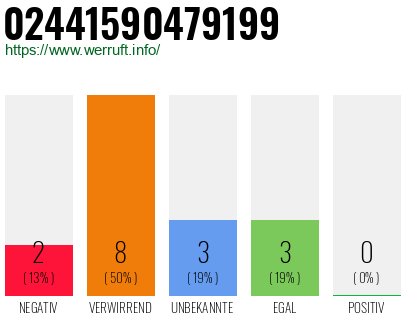Rufnummer 02441590479199 Telefonnummer 02441590479199