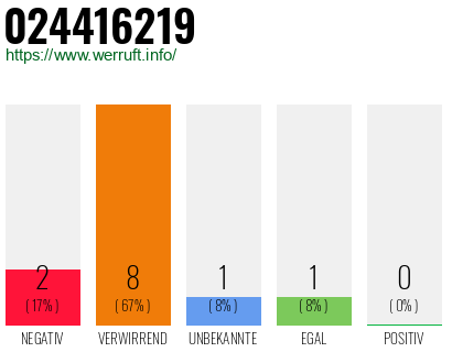 Rufnummer 024416219 Telefonnummer 024416219