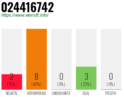 Rufnummer 024416742 Telefonnummer 024416742