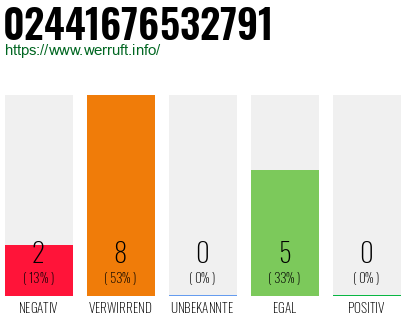 Rufnummer 02441676532791 Telefonnummer 02441676532791