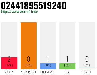 Rufnummer 02441895519240 Telefonnummer 02441895519240