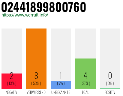 Rufnummer 02441899800760 Telefonnummer 02441899800760