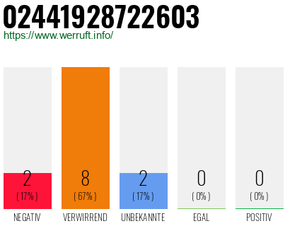 Rufnummer 02441928722603 Telefonnummer 02441928722603