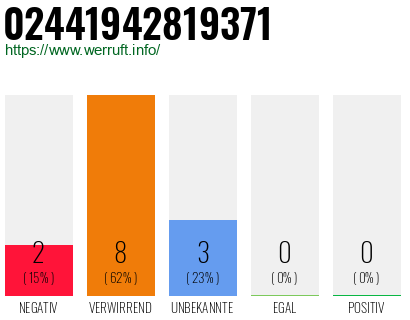 Rufnummer 02441942819371 Telefonnummer 02441942819371