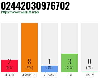 Rufnummer 02442030976702 Telefonnummer 02442030976702