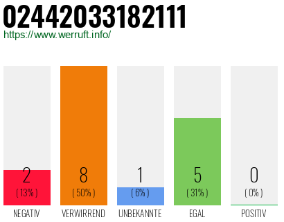 Rufnummer 02442033182111 Telefonnummer 02442033182111