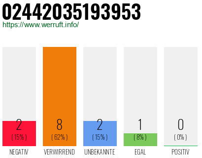 Rufnummer 02442035193953 Telefonnummer 02442035193953
