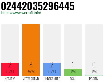 Rufnummer 02442035296445 Telefonnummer 02442035296445