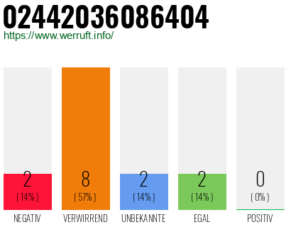 Rufnummer 02442036086404 Telefonnummer 02442036086404