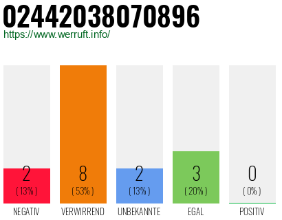 Rufnummer 02442038070896 Telefonnummer 02442038070896