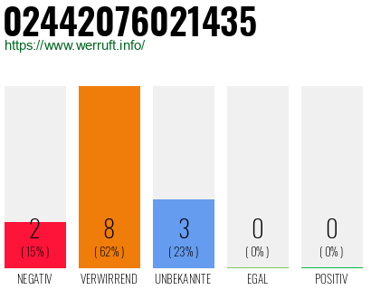 Rufnummer 02442076021435 Telefonnummer 02442076021435