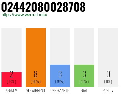 Rufnummer 02442080028708 Telefonnummer 02442080028708