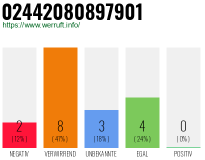 Rufnummer 02442080897901 Telefonnummer 02442080897901