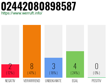 Rufnummer 02442080898587 Telefonnummer 02442080898587