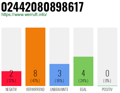 Rufnummer 02442080898617 Telefonnummer 02442080898617