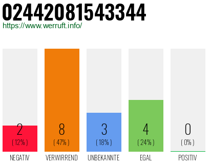 Rufnummer 02442081543344 Telefonnummer 02442081543344