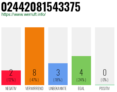 Rufnummer 02442081543375 Telefonnummer 02442081543375