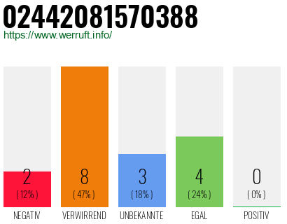Rufnummer 02442081570388 Telefonnummer 02442081570388