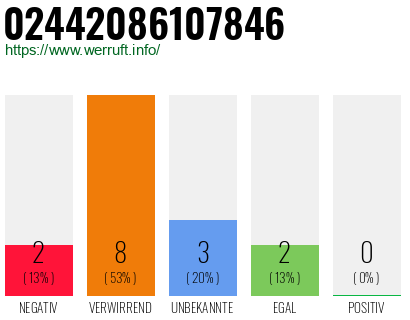 Rufnummer 02442086107846 Telefonnummer 02442086107846