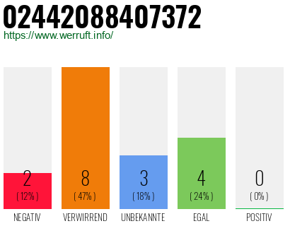 Rufnummer 02442088407372 Telefonnummer 02442088407372