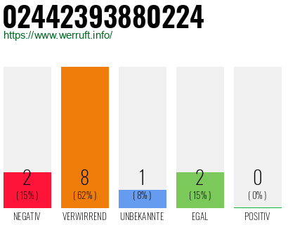 Rufnummer 02442393880224 Telefonnummer 02442393880224