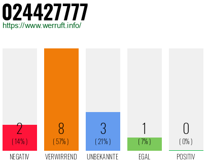 Rufnummer 024427777 Telefonnummer 024427777