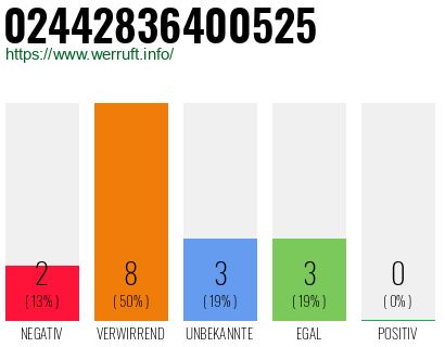 Rufnummer 02442836400525 Telefonnummer 02442836400525