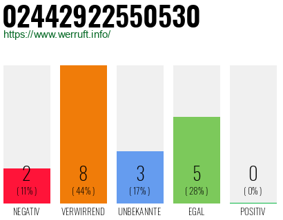 Rufnummer 02442922550530 Telefonnummer 02442922550530
