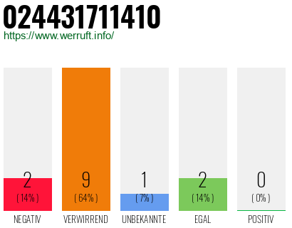 Rufnummer 024431711410 Telefonnummer 024431711410