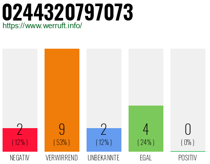Rufnummer 0244320797073 Telefonnummer 0244320797073