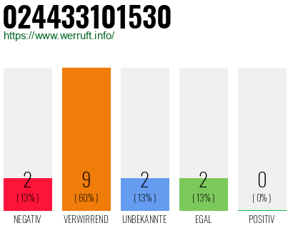 Rufnummer 024433101530 Telefonnummer 024433101530