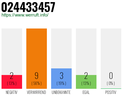 Rufnummer 024433457 Telefonnummer 024433457