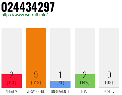 Rufnummer 024434297 Telefonnummer 024434297