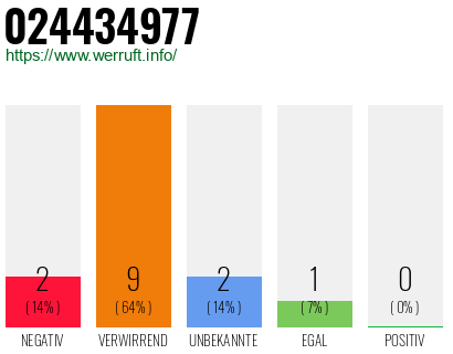 Rufnummer 024434977 Telefonnummer 024434977