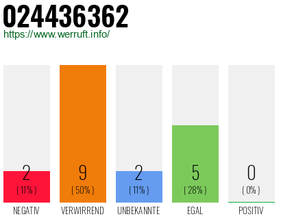 Rufnummer 024436362 Telefonnummer 024436362