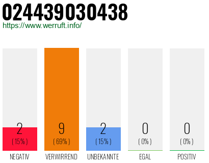Rufnummer 024439030438 Telefonnummer 024439030438