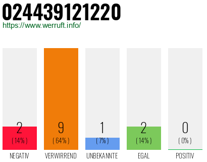 Rufnummer 024439121220 Telefonnummer 024439121220