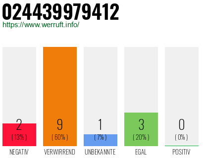 Rufnummer 024439979412 Telefonnummer 024439979412
