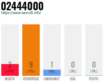 Rufnummer 02444000 Telefonnummer 02444000