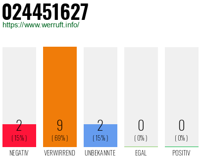 Rufnummer 024451627 Telefonnummer 024451627