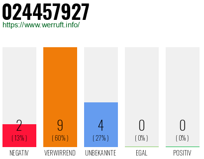 Rufnummer 024457927 Telefonnummer 024457927