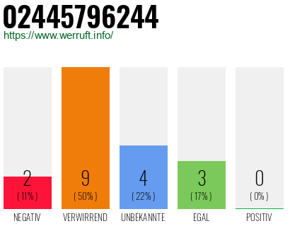 Rufnummer 02445796244 Telefonnummer 02445796244
