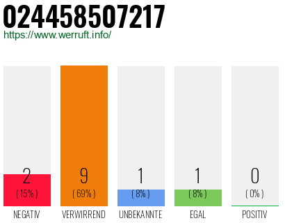 Rufnummer 024458507217 Telefonnummer 024458507217