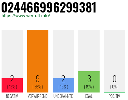 Rufnummer 024466996299381 Telefonnummer 024466996299381